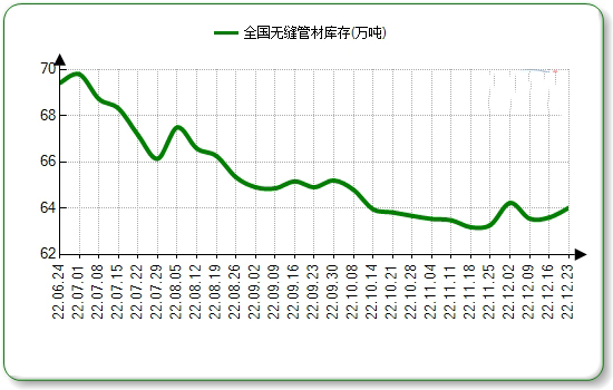 锡林郭勒无缝钢管本周国内市场价格微涨